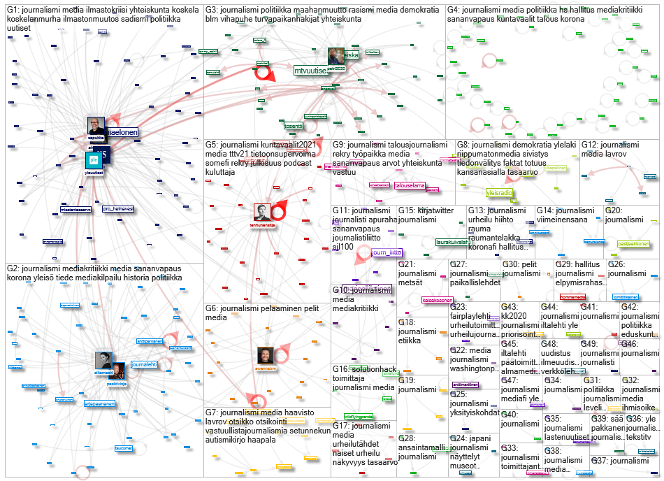 #journalismi Twitter NodeXL SNA Map and Report for tiistai, 23 helmikuuta 2021 at 07.54 UTC