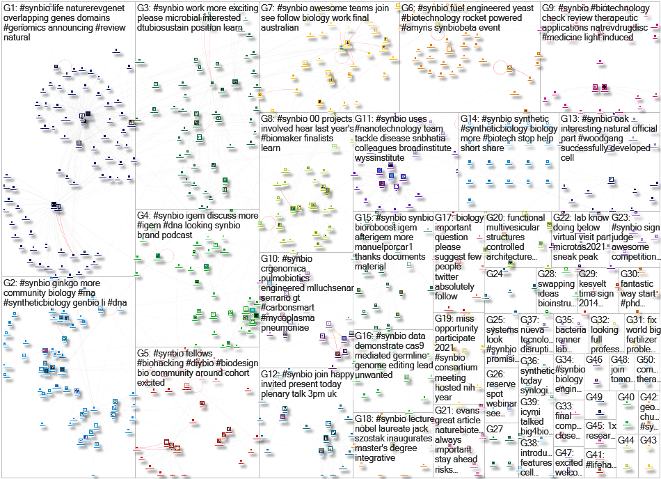 #synbio Twitter NodeXL SNA Map and Report for Wednesday, 13 October 2021 at 19:26 UTC