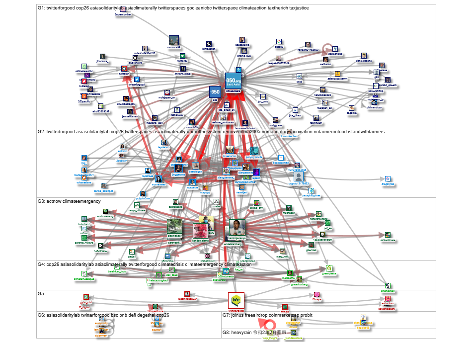 350eastasia Twitter NodeXL SNA Map and Report for Friday, 15 October 2021 at 21:45 UTC